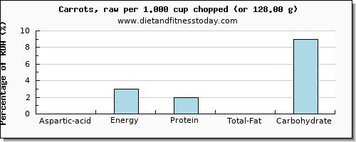 aspartic acid and nutritional content in carrots